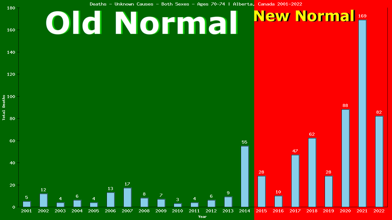 Graph showing Deaths - Unknown Causes - Elderly Men And Women - Aged 70-74 | Alberta, Canada